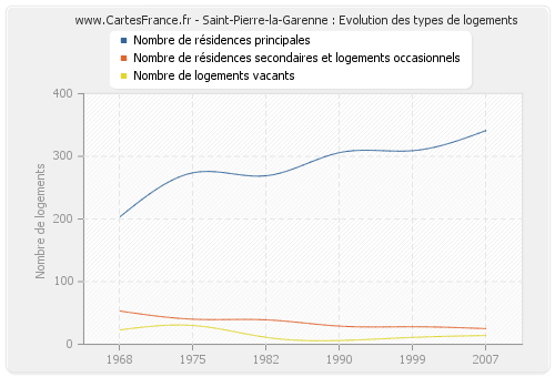 Saint-Pierre-la-Garenne : Evolution des types de logements