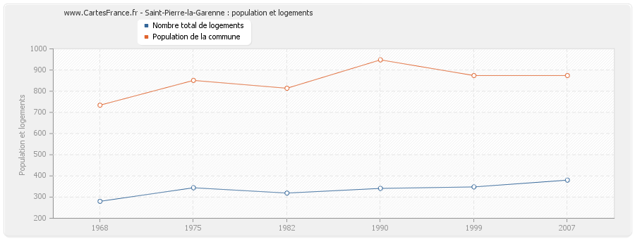 Saint-Pierre-la-Garenne : population et logements