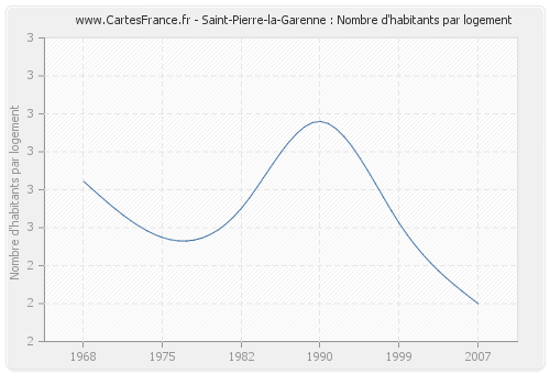 Saint-Pierre-la-Garenne : Nombre d'habitants par logement