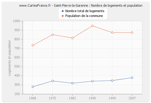 Saint-Pierre-la-Garenne : Nombre de logements et population