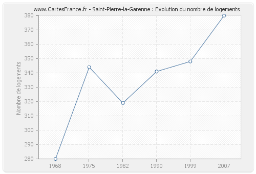 Saint-Pierre-la-Garenne : Evolution du nombre de logements