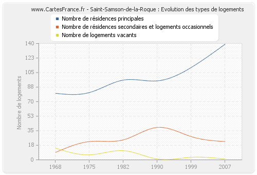 Saint-Samson-de-la-Roque : Evolution des types de logements
