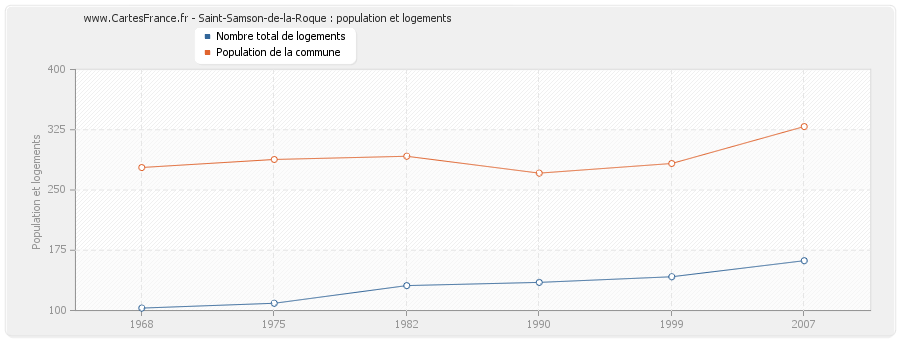 Saint-Samson-de-la-Roque : population et logements