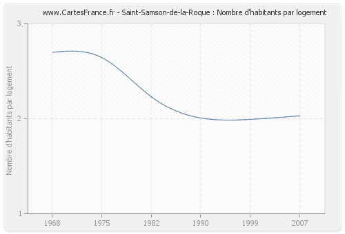 Saint-Samson-de-la-Roque : Nombre d'habitants par logement