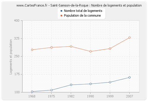 Saint-Samson-de-la-Roque : Nombre de logements et population