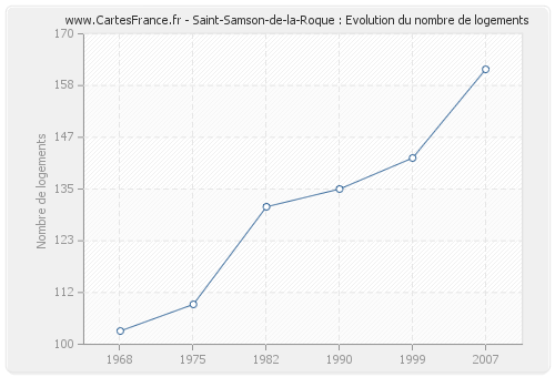 Saint-Samson-de-la-Roque : Evolution du nombre de logements
