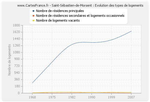 Saint-Sébastien-de-Morsent : Evolution des types de logements