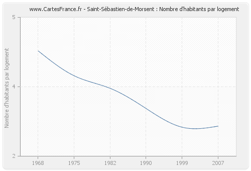 Saint-Sébastien-de-Morsent : Nombre d'habitants par logement