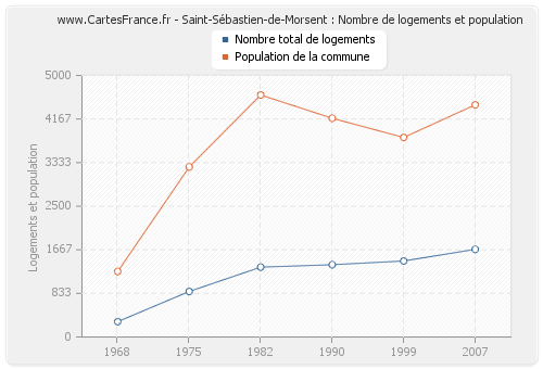Saint-Sébastien-de-Morsent : Nombre de logements et population