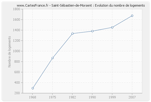 Saint-Sébastien-de-Morsent : Evolution du nombre de logements