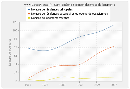 Saint-Siméon : Evolution des types de logements