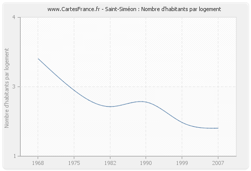 Saint-Siméon : Nombre d'habitants par logement