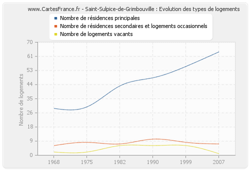 Saint-Sulpice-de-Grimbouville : Evolution des types de logements