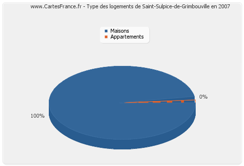 Type des logements de Saint-Sulpice-de-Grimbouville en 2007