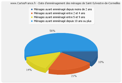 Date d'emménagement des ménages de Saint-Sylvestre-de-Cormeilles
