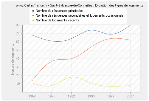Saint-Sylvestre-de-Cormeilles : Evolution des types de logements