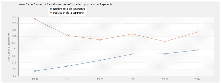 Saint-Sylvestre-de-Cormeilles : population et logements