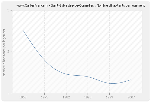 Saint-Sylvestre-de-Cormeilles : Nombre d'habitants par logement