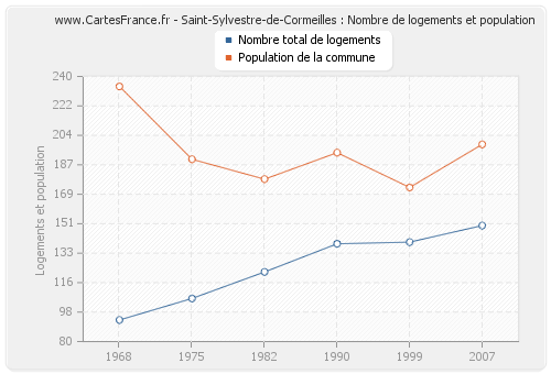 Saint-Sylvestre-de-Cormeilles : Nombre de logements et population