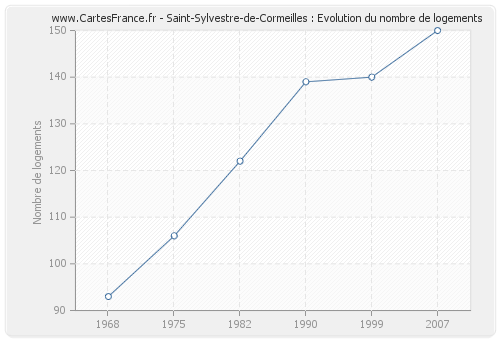 Saint-Sylvestre-de-Cormeilles : Evolution du nombre de logements