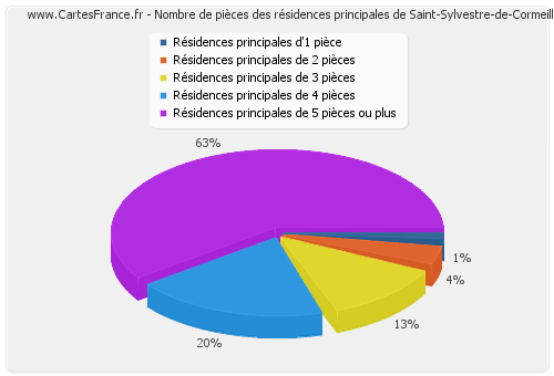 Nombre de pièces des résidences principales de Saint-Sylvestre-de-Cormeilles