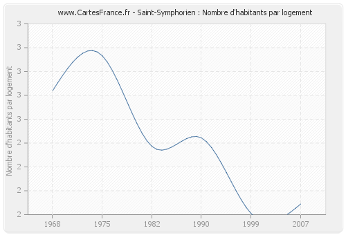 Saint-Symphorien : Nombre d'habitants par logement