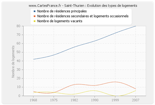 Saint-Thurien : Evolution des types de logements