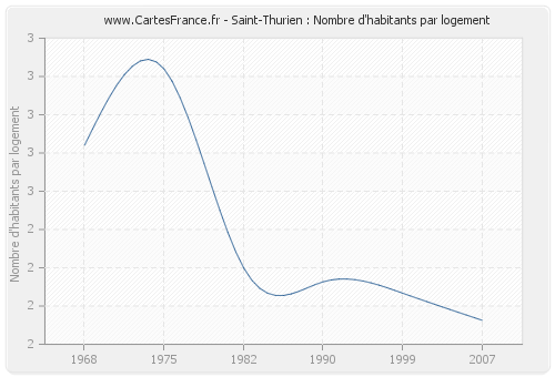 Saint-Thurien : Nombre d'habitants par logement