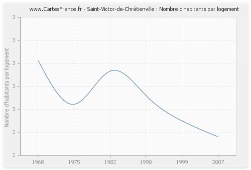 Saint-Victor-de-Chrétienville : Nombre d'habitants par logement