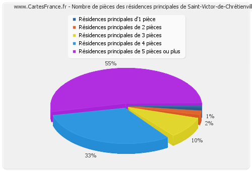 Nombre de pièces des résidences principales de Saint-Victor-de-Chrétienville