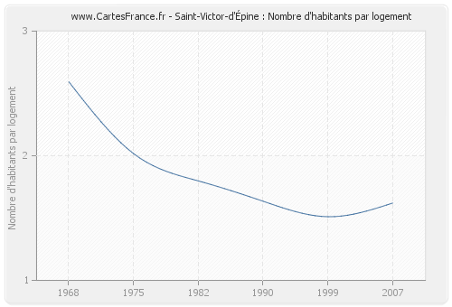 Saint-Victor-d'Épine : Nombre d'habitants par logement