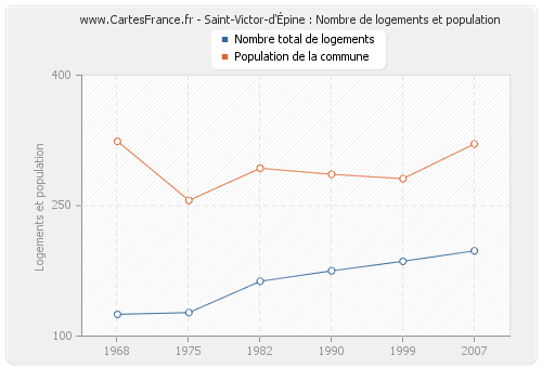 Saint-Victor-d'Épine : Nombre de logements et population