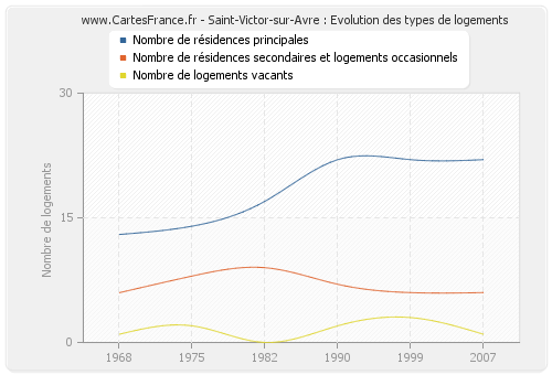 Saint-Victor-sur-Avre : Evolution des types de logements