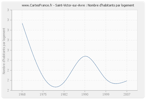 Saint-Victor-sur-Avre : Nombre d'habitants par logement