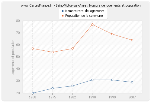 Saint-Victor-sur-Avre : Nombre de logements et population