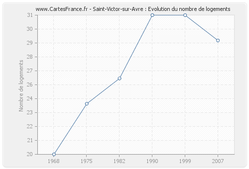Saint-Victor-sur-Avre : Evolution du nombre de logements