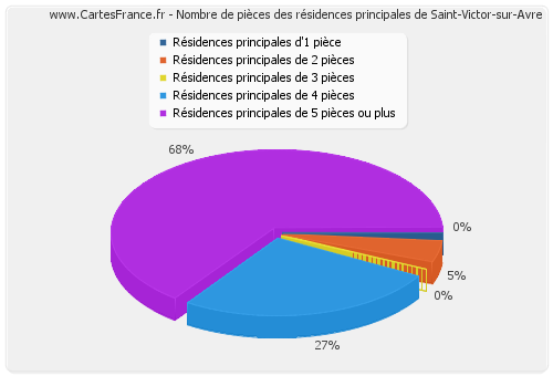 Nombre de pièces des résidences principales de Saint-Victor-sur-Avre