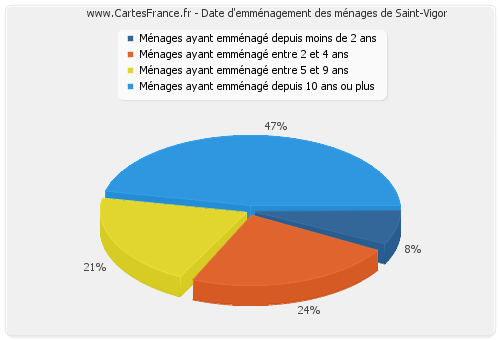 Date d'emménagement des ménages de Saint-Vigor