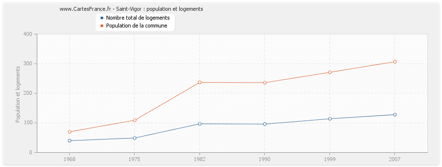 Saint-Vigor : population et logements