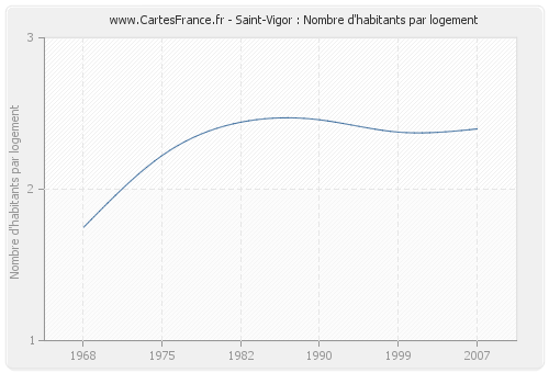 Saint-Vigor : Nombre d'habitants par logement