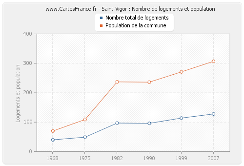 Saint-Vigor : Nombre de logements et population