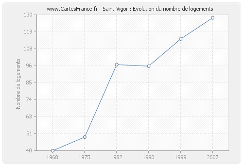Saint-Vigor : Evolution du nombre de logements