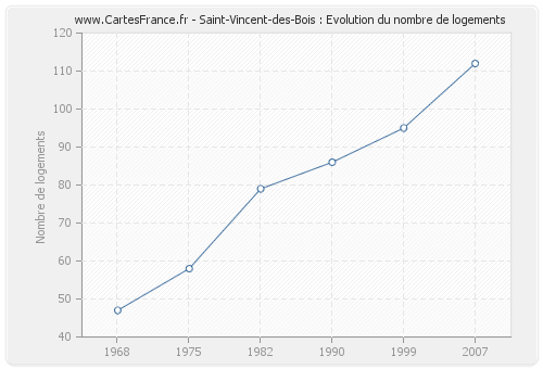 Saint-Vincent-des-Bois : Evolution du nombre de logements