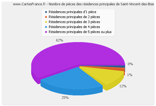 Nombre de pièces des résidences principales de Saint-Vincent-des-Bois