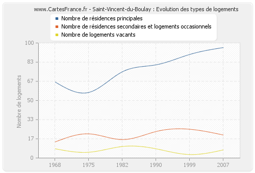 Saint-Vincent-du-Boulay : Evolution des types de logements