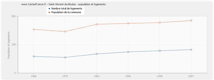 Saint-Vincent-du-Boulay : population et logements