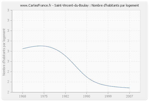Saint-Vincent-du-Boulay : Nombre d'habitants par logement