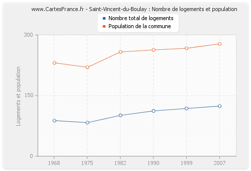 Saint-Vincent-du-Boulay : Nombre de logements et population