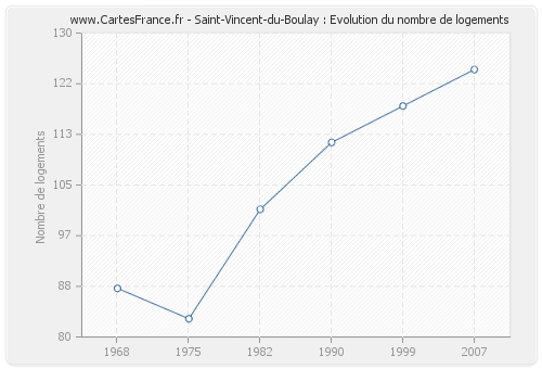 Saint-Vincent-du-Boulay : Evolution du nombre de logements