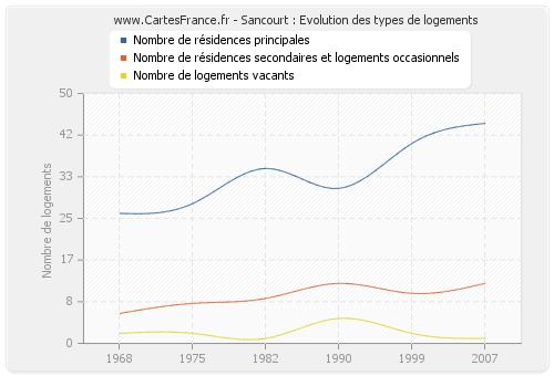 Sancourt : Evolution des types de logements